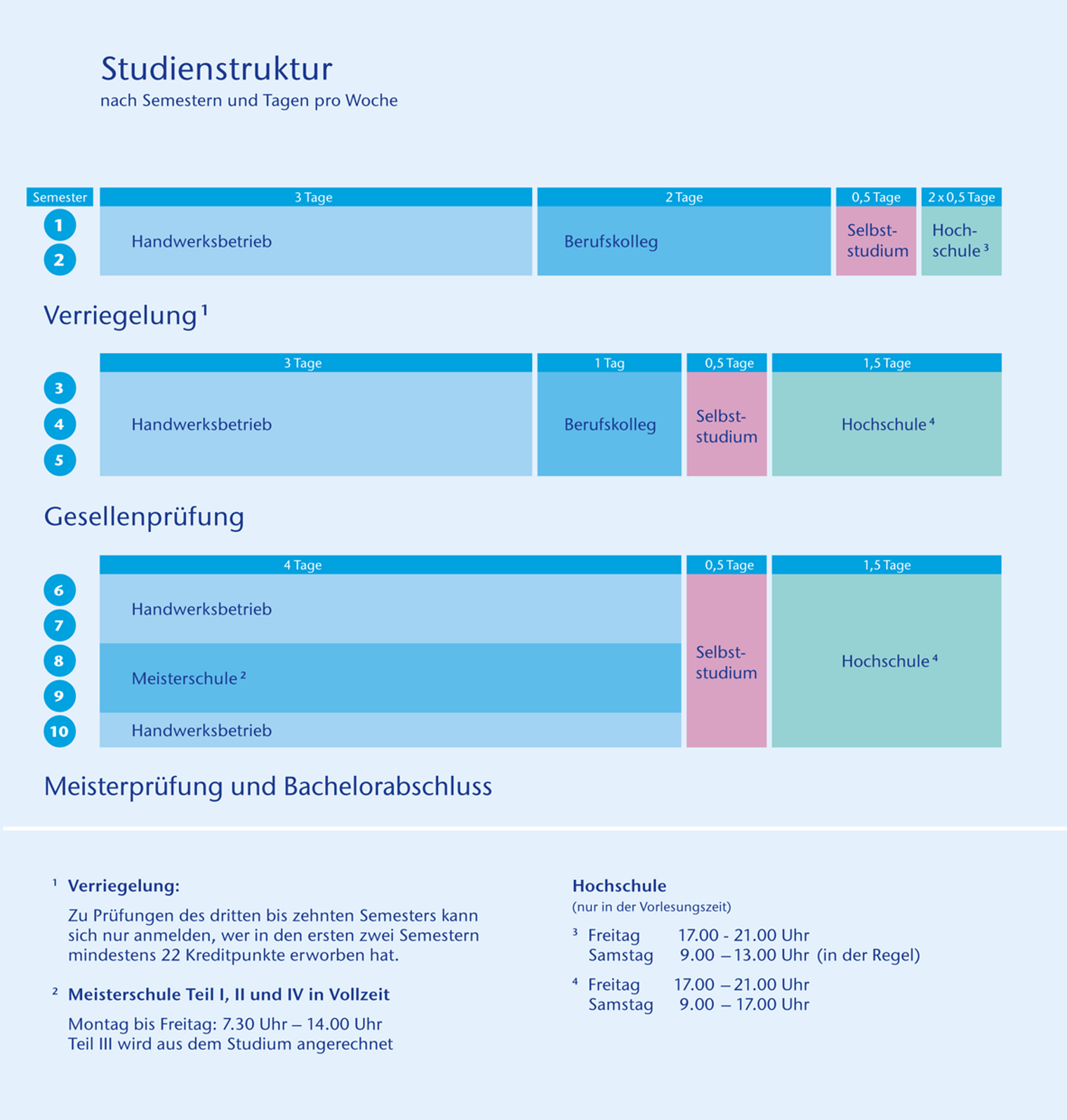 Studienstruktur nach Semestern mit den Bausteinen Ausbildung, Meisterschule und Studium