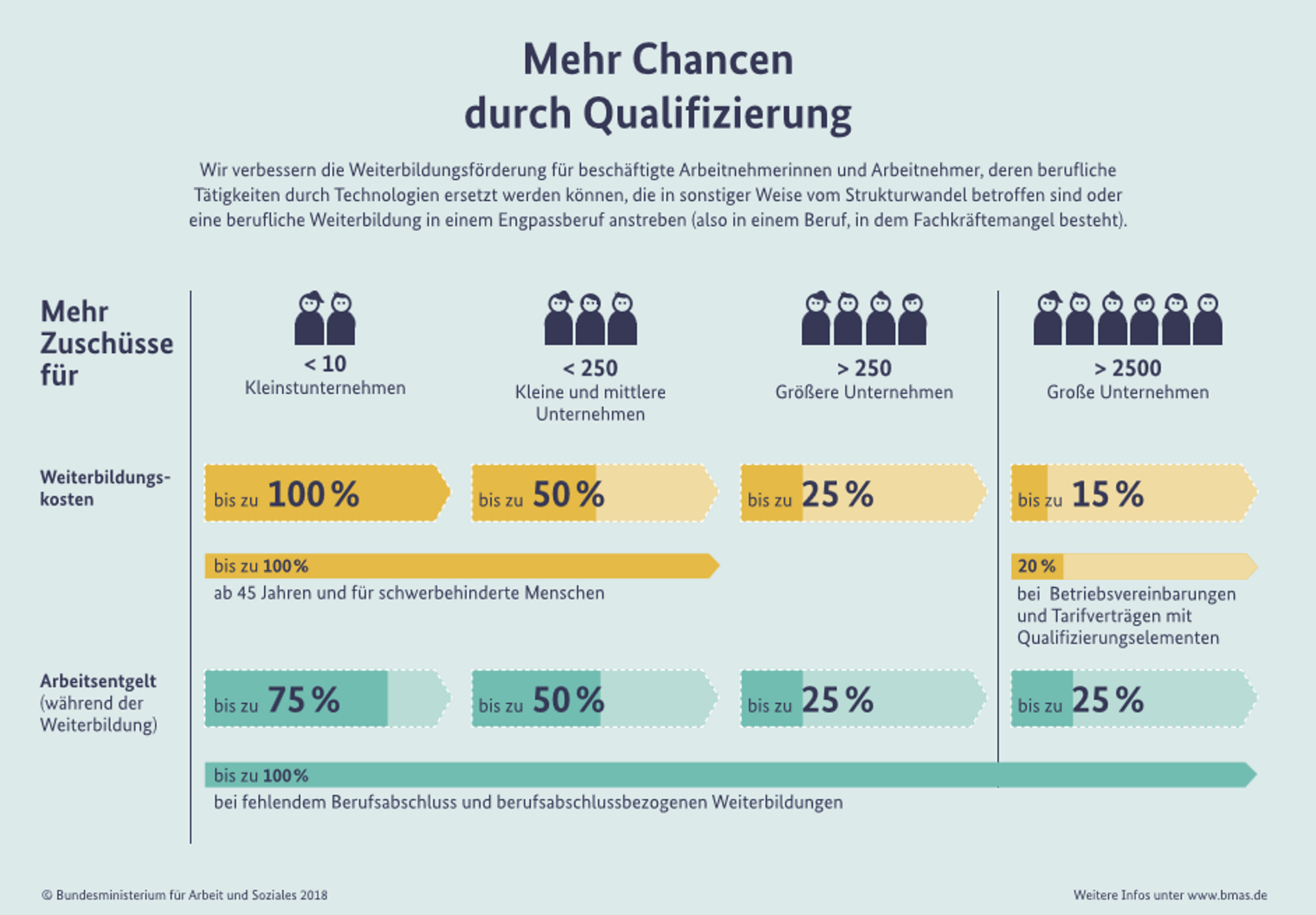 Zuschüsse für Betriebe zur Weiterbildung der Mitarbeitenden Zuschüsse für Betriebe zur Weiterbildung der Mitarbeitenden