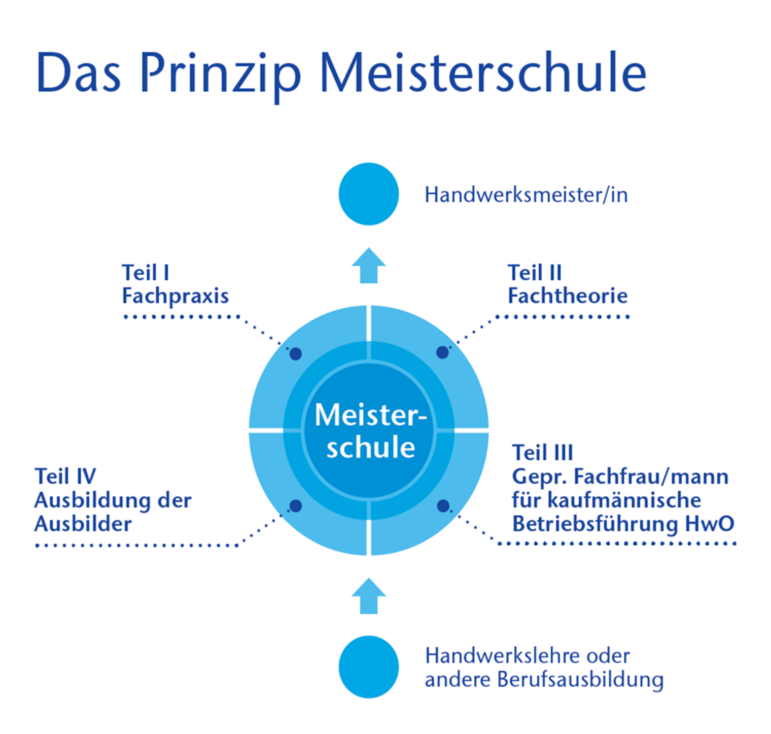 Prinzip Meisterschule