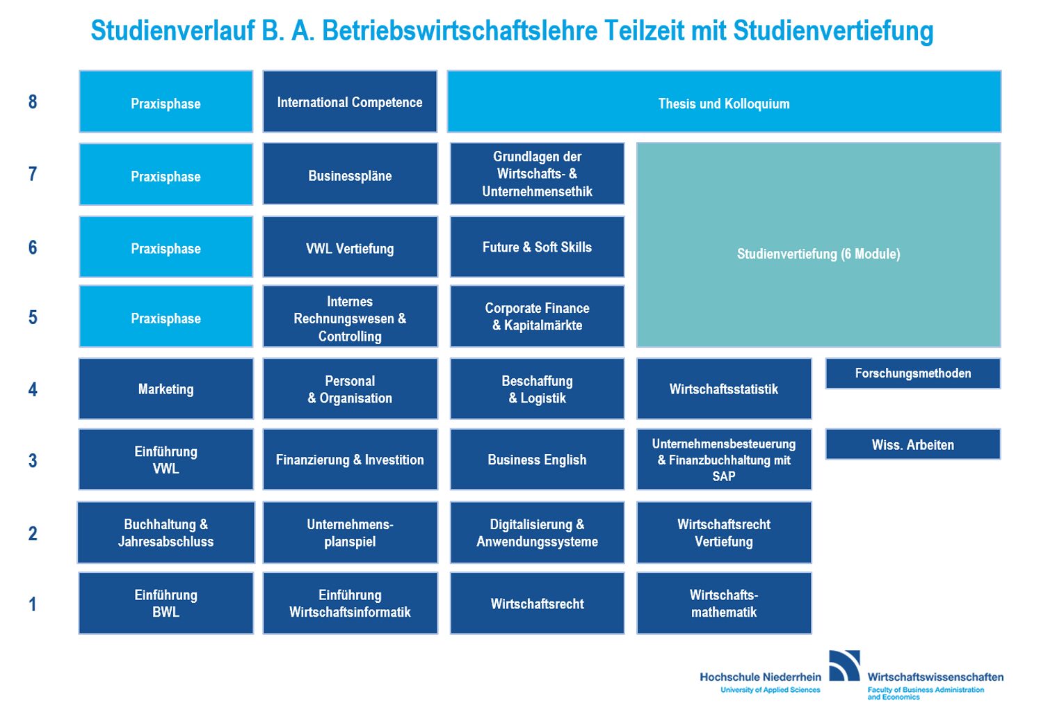 Module des Studiengangs BWL - Management in KMU
