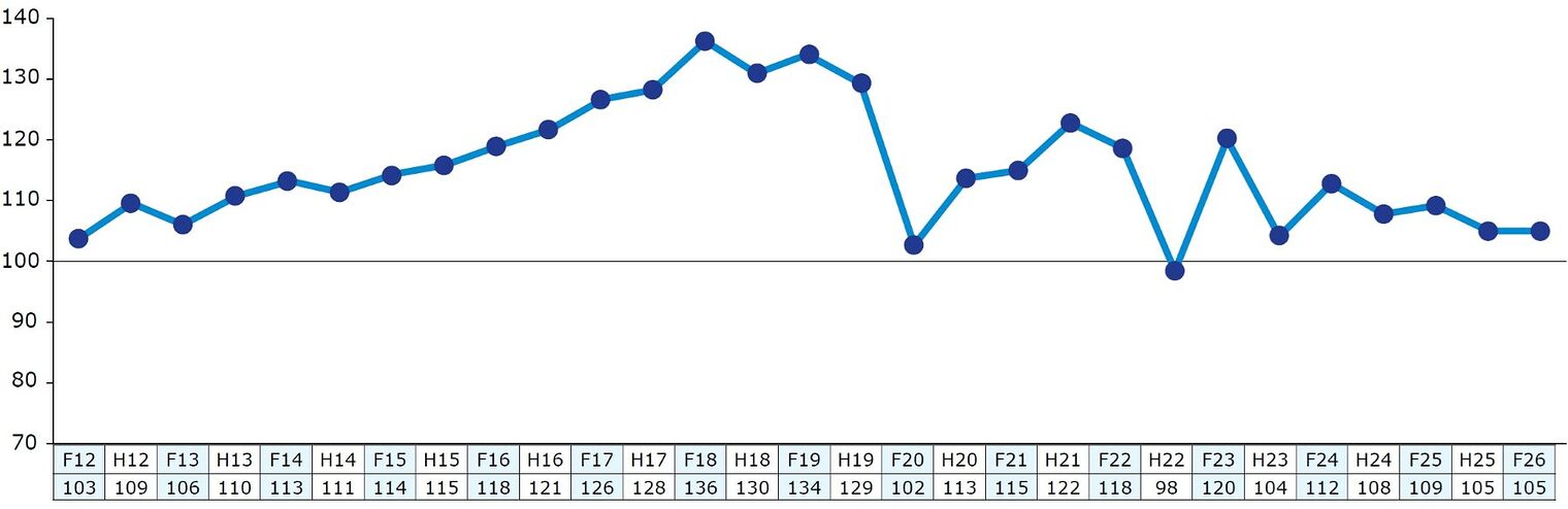 Entwicklung des Geschäftsklimas im Kammerbezirk der HWK Düsseldorf zwischen Frühjahr 2012 und Frühjahr 2026